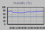 Humidity Graph Thumbnail