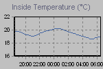 Inside Temperature Graph Thumbnail