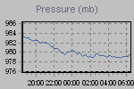 Pressure Graph Thumbnail
