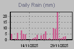 Daily Rain Graph Thumbnail