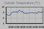 Temperature Graph Thumbnail