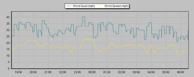 Weather Graphs Weather Graphs