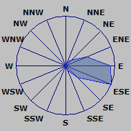 Wind Rose