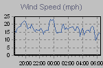 Wind Graph Thumbnail